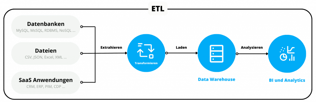 ETL Visualisierung