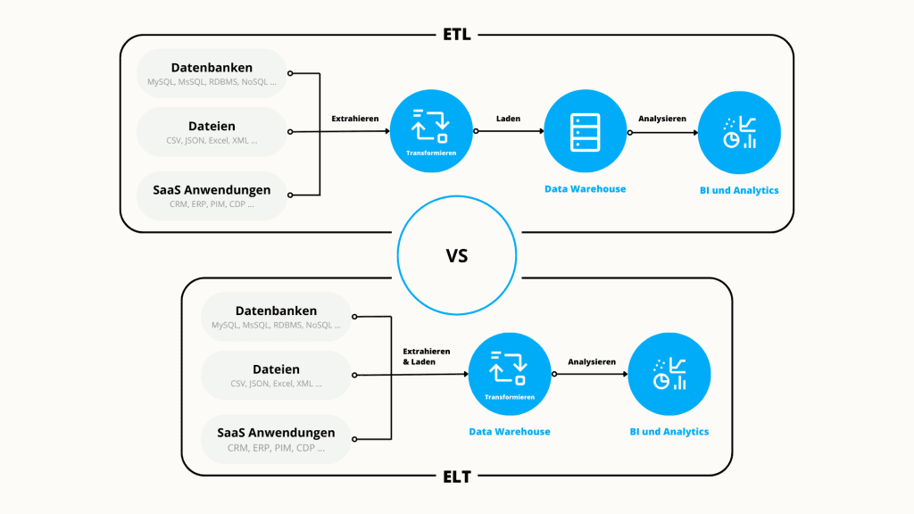 Visualisierung, ein Direktvergleich: ETL vs. ELT