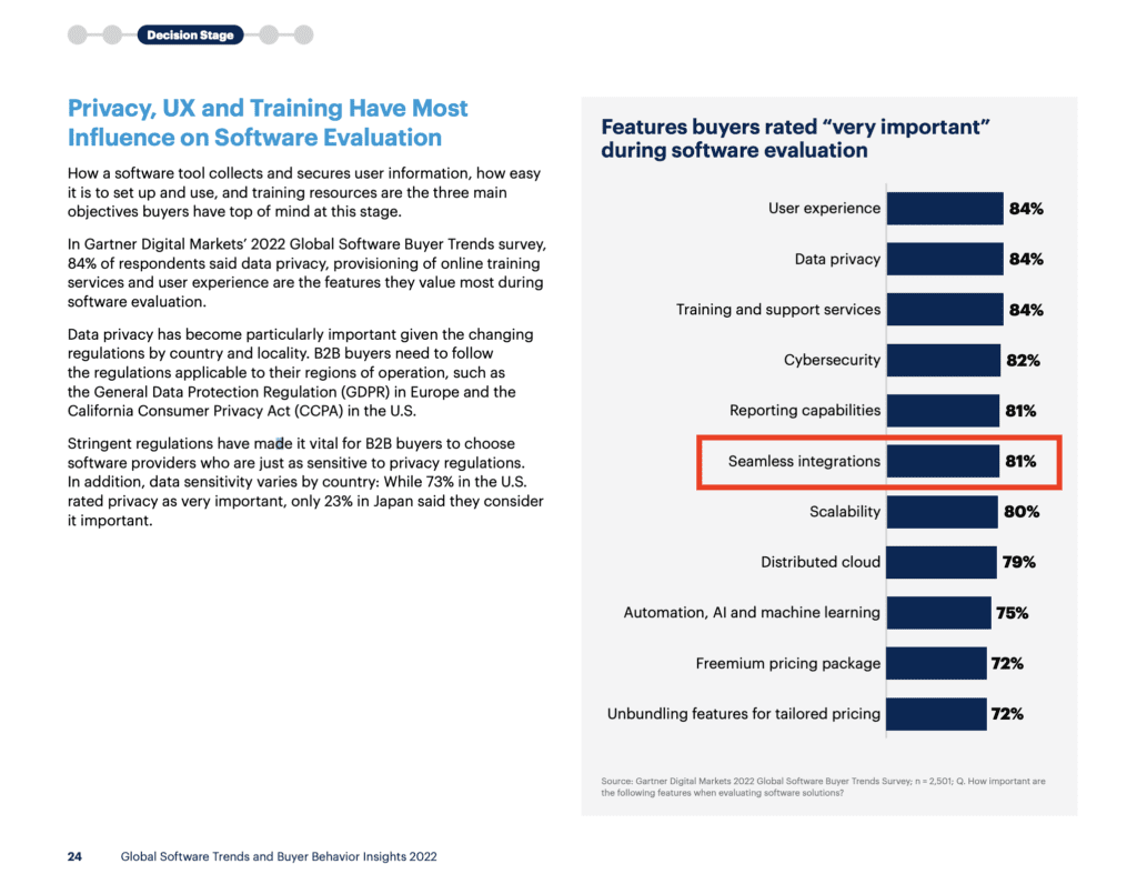 Features buyers rate "very important" during software evaluation